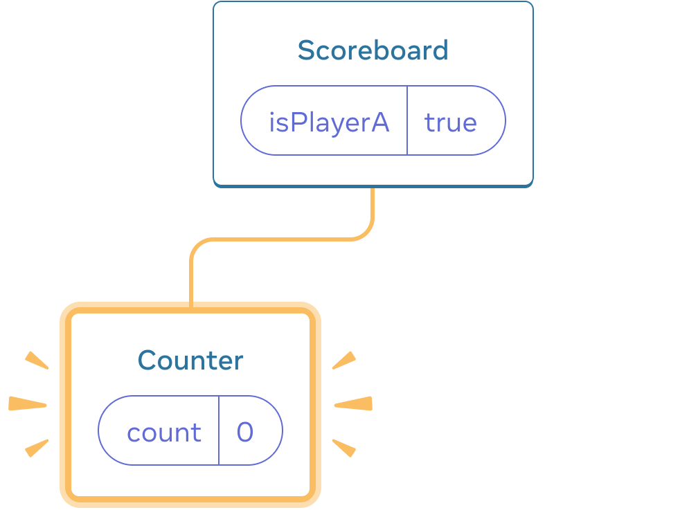 Diagram with a tree of React components. The parent is labeled 'Scoreboard' with a state bubble labeled isPlayerA with value 'true'. The only child, arranged to the left, is labeled Counter with a state bubble labeled 'count' and value 0. All of the left child is highlighted in yellow, indicating it was added.